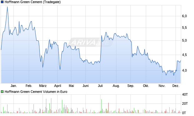 Hoffmann Green Cement Aktie Chart