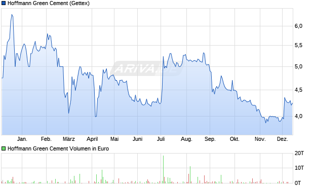 Hoffmann Green Cement Aktie Chart