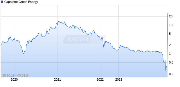 Capstone Green Energy Chart