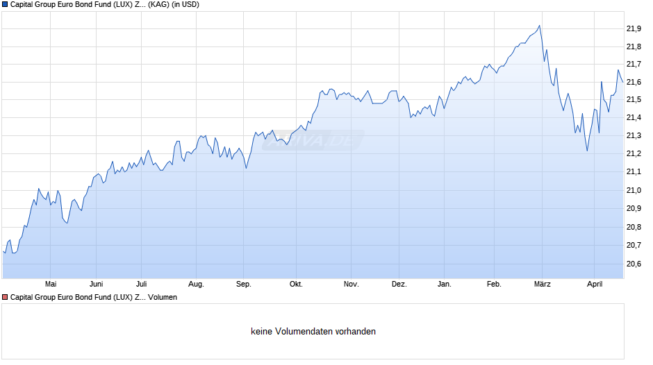 Capital Group Euro Bond Fund (LUX) Zh-USD Chart