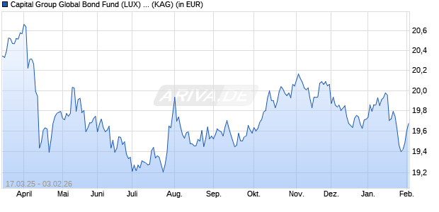 Performance des Capital Group Global Bond Fund (LUX) Zh-USD (WKN A2PTM7, ISIN LU1957481366)