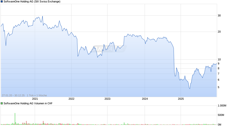 SoftwareOne Holding Chart