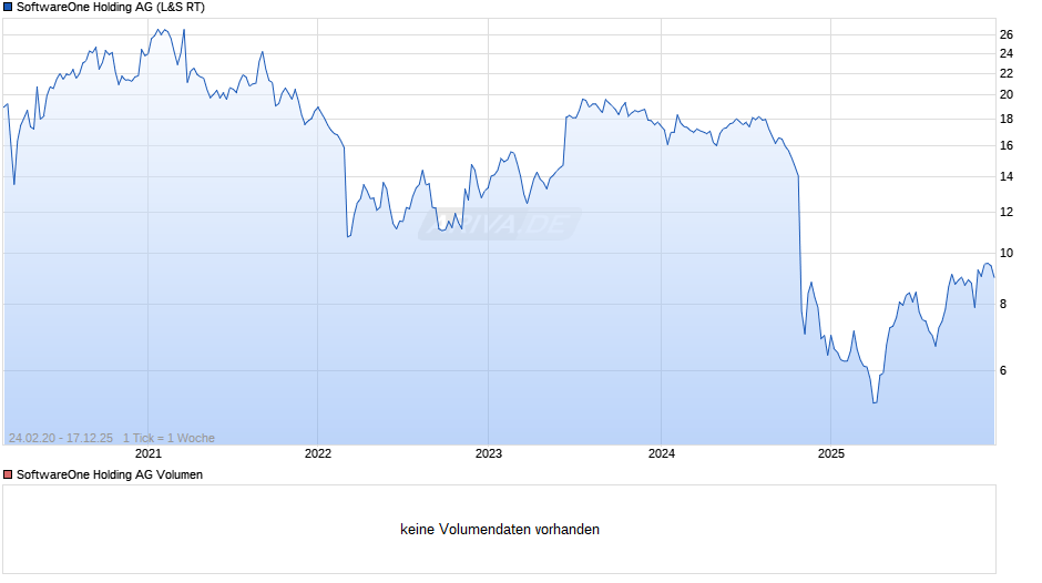 SoftwareOne Holding Chart