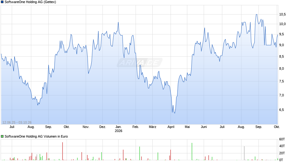 SoftwareOne Holding Chart
