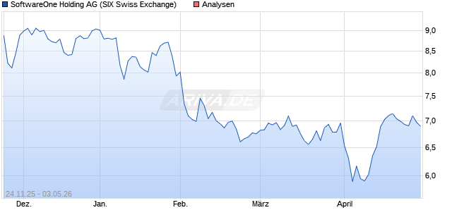 SoftwareOne Holding Aktie