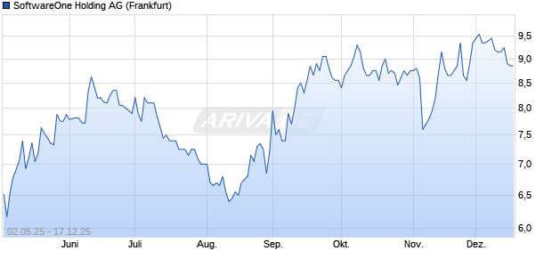 SoftwareOne Holding Aktie Chart