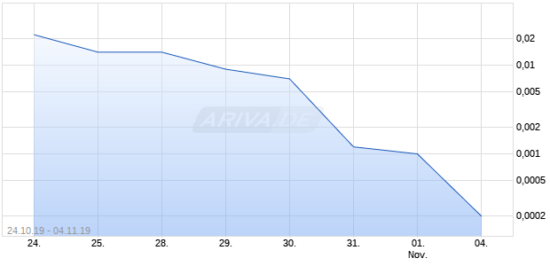 EPIGENOMICS AG BZR Chart