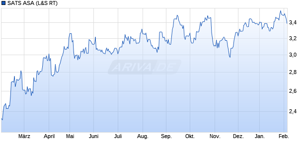 SATS Aktie Chart