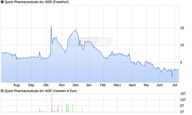 Quoin Pharmaceuticals Aktie Chart