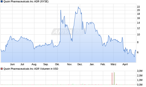 Quoin Pharmaceuticals Aktie Chart
