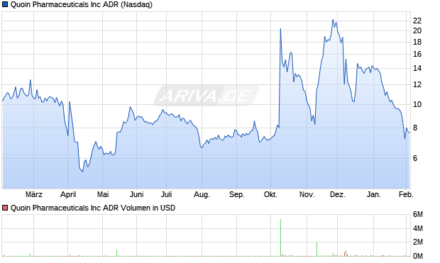 Quoin Pharmaceuticals Aktie Chart