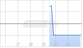 Quoin Pharmaceuticals Inc ADR Chart
