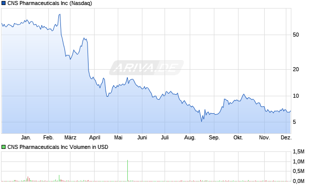 CNS Pharmaceuticals Aktie Chart