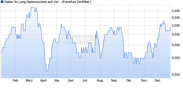 Faktor 4x Long Optionsschein auf Volkswagen Vz [Vo. (WKN: VE3AWJ) Chart