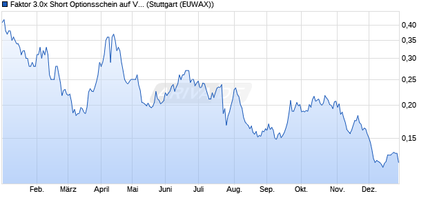 Faktor 3.0x Short Optionsschein auf Volkswagen Vz [. (WKN: MC46TA) Chart