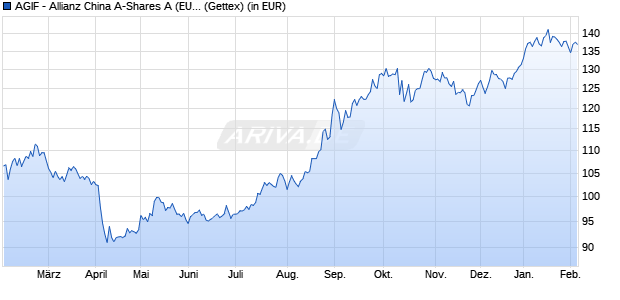 Performance des AGIF - Allianz China A-Shares A (EUR) (WKN A2PK05, ISIN LU1997244873)