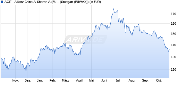 Performance des AGIF - Allianz China A-Shares A (EUR) (WKN A2PK05, ISIN LU1997244873)