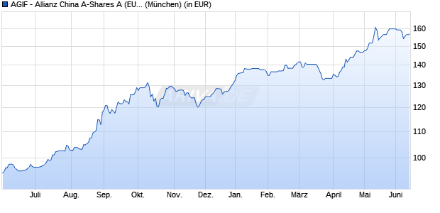 Performance des AGIF - Allianz China A-Shares A (EUR) (WKN A2PK05, ISIN LU1997244873)