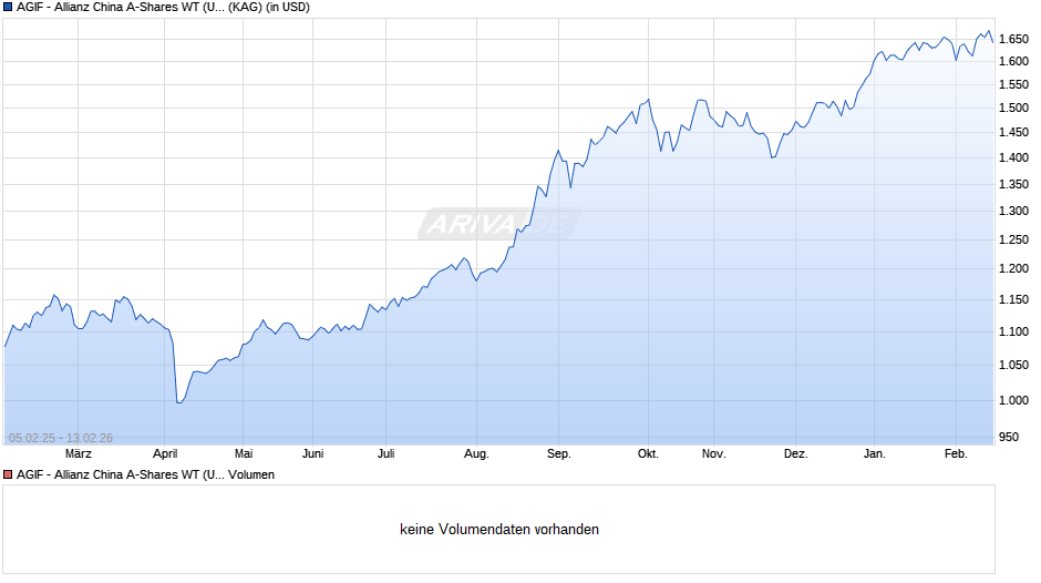 AGIF - Allianz China A-Shares WT (USD) Chart