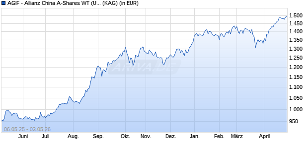 Performance des AGIF - Allianz China A-Shares WT (USD) (WKN A2PK1G, ISIN LU1997245920)