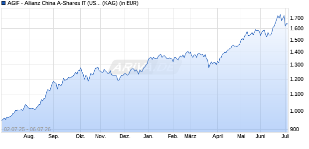 Performance des AGIF - Allianz China A-Shares IT (USD) (WKN A2PK09, ISIN LU1997245250)