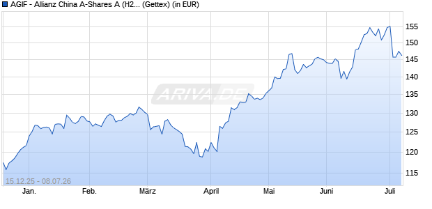 Performance des AGIF - Allianz China A-Shares A (H2-EUR) (WKN A2PK04, ISIN LU1997244790)