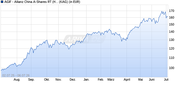 Performance des AGIF - Allianz China A-Shares RT (H2-EUR) (WKN A2PK1B, ISIN LU1997245417)