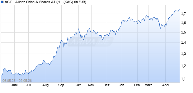 Performance des AGIF - Allianz China A-Shares AT (HKD) (WKN A2PK06, ISIN LU1997244956)
