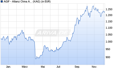 Performance des AGIF - Allianz China A-Shares PT (USD) (WKN A2PK1Q, ISIN LU1997246811)