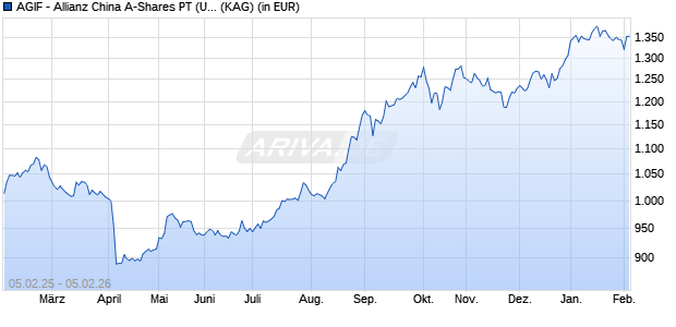 Performance des AGIF - Allianz China A-Shares PT (USD) (WKN A2PK1Q, ISIN LU1997246811)