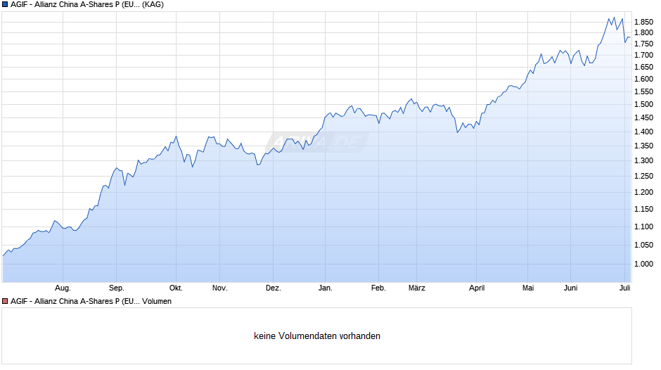 AGIF - Allianz China A-Shares P (EUR) Chart