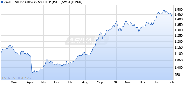 Performance des AGIF - Allianz China A-Shares P (EUR) (WKN A2PK1A, ISIN LU1997245334)