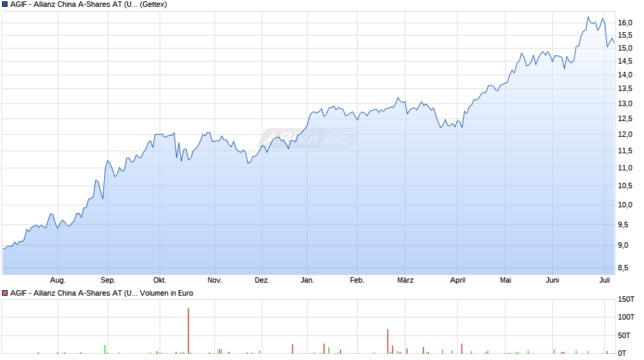 AGIF - Allianz China A-Shares AT (USD) Chart