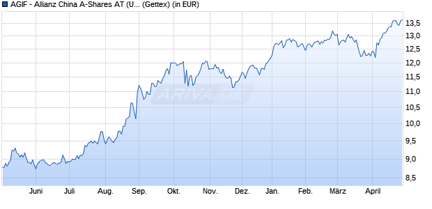 Performance des AGIF - Allianz China A-Shares AT (USD) (WKN A2PK08, ISIN LU1997245177)