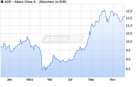 Performance des AGIF - Allianz China A-Shares AT (USD) (WKN A2PK08, ISIN LU1997245177)