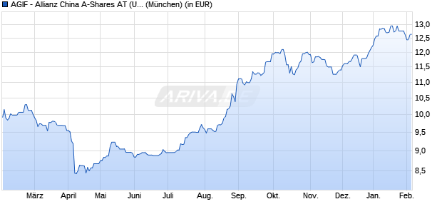 Performance des AGIF - Allianz China A-Shares AT (USD) (WKN A2PK08, ISIN LU1997245177)
