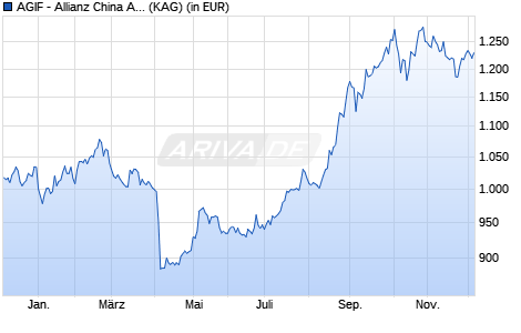 Performance des AGIF - Allianz China A-Shares W (USD) (WKN A2PK1D, ISIN LU1997245680)