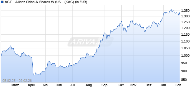 Performance des AGIF - Allianz China A-Shares W (USD) (WKN A2PK1D, ISIN LU1997245680)