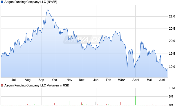 Aegon Funding Company LLC Aktie Chart