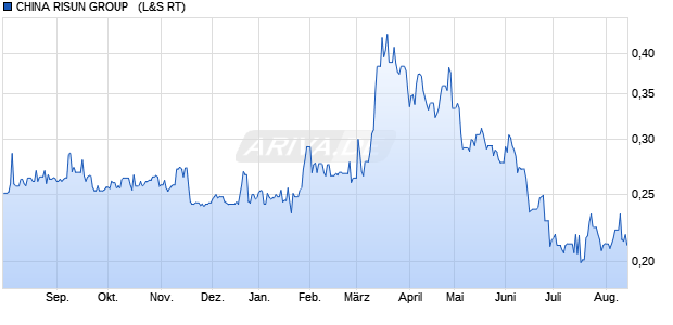 CHINA RISUN GROUP  HD-,10 Aktie Chart