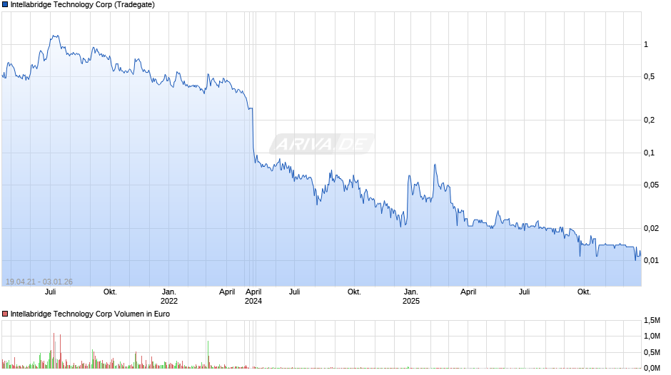 Intellabridge Technology Chart