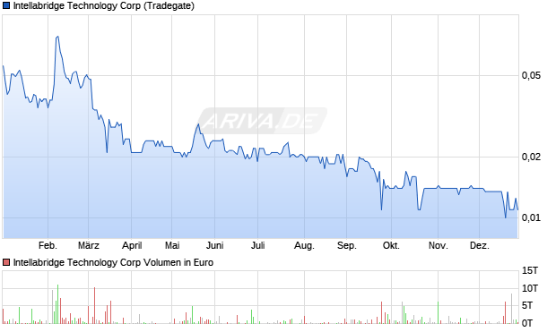 Intellabridge Technology Aktie Chart