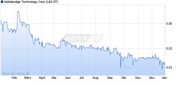 Intellabridge Technology Aktie Chart