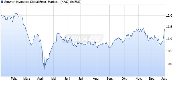 Performance des Stewart Investors Global Emer. Markets All Cap VI EUR Dist (WKN A2PUC4, ISIN IE00BKTB3J34)