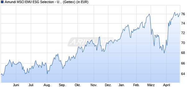 Performance des Amundi MSCI EMU ESG Selection - UCITS ETF DR - EUR (D) (WKN A2PTYW, ISIN LU2059756325)
