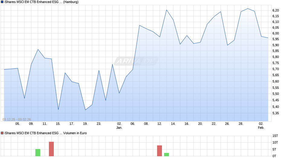 iShares MSCI EM CTB Enhanced ESG UCITS ETF USD (Dist) Chart