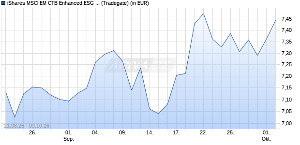 Performance des iShares MSCI EM CTB Enhanced ESG UCITS ETF USD (Dist) (WKN A2PDNR, ISIN IE00BHZPJ122)