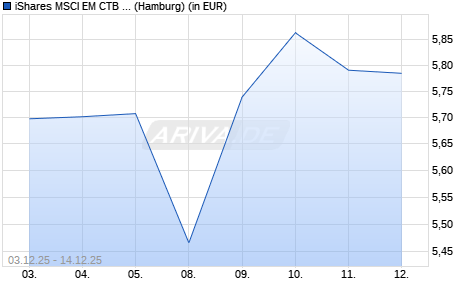 Performance des iShares MSCI EM CTB Enhanced ESG UCITS ETF USD (Dist) (WKN A2PDNR, ISIN IE00BHZPJ122)