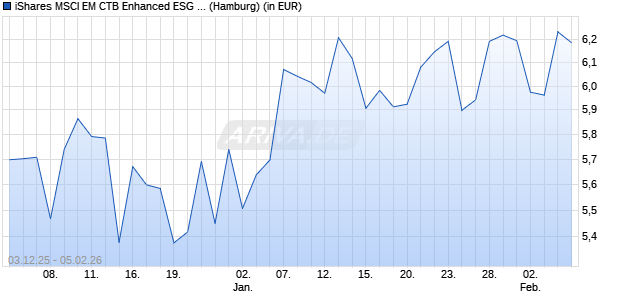 Performance des iShares MSCI EM CTB Enhanced ESG UCITS ETF USD (Dist) (WKN A2PDNR, ISIN IE00BHZPJ122)