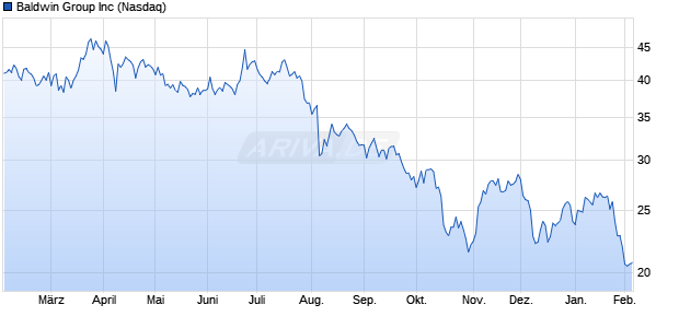 Baldwin Group Aktie Chart